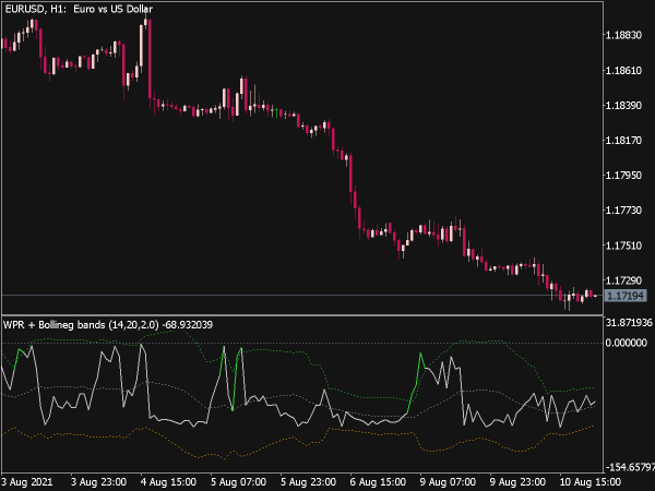 WPR with Bollinger Bands for MT5