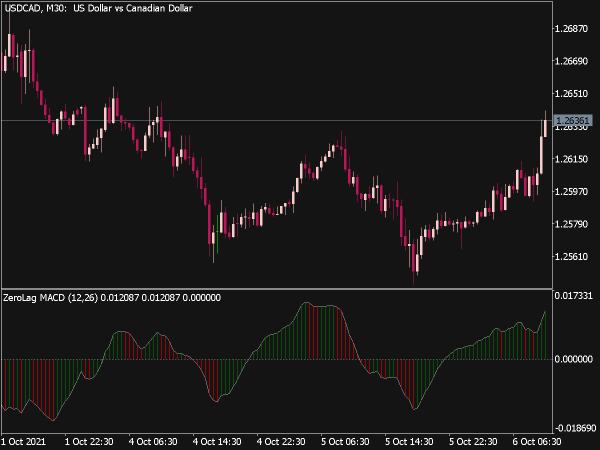 ZeroLag MACD Indicator (MT5)