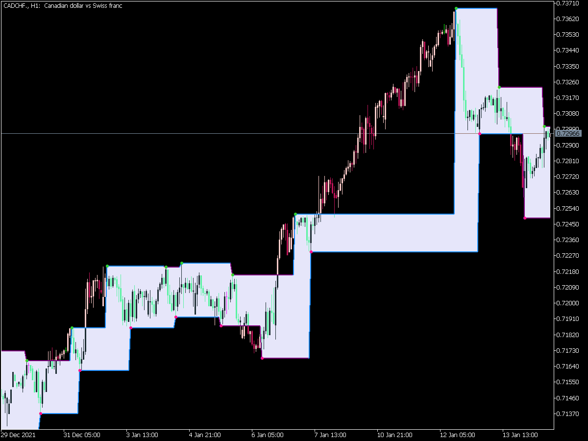 Zig Zag Channel Indicator for MT5