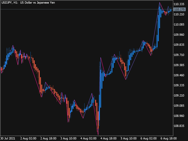 ZigZag on Heikin Ashi Indicator for MT5