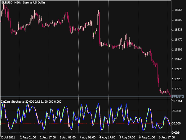 ZigZag Stochastic Indicator for MT5