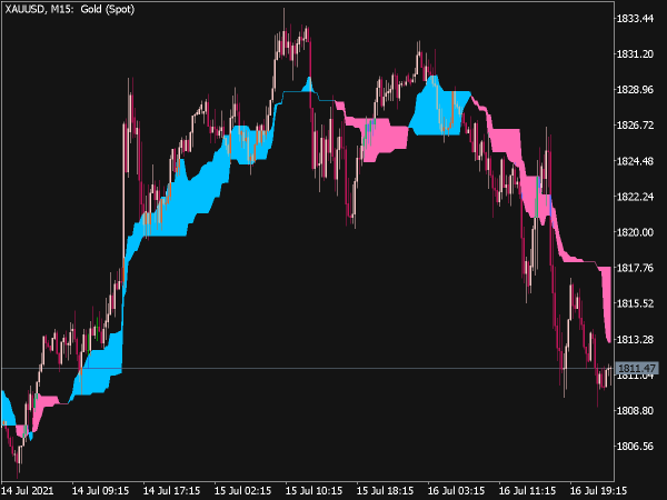 2 Medians of High-Low Channels for MT5