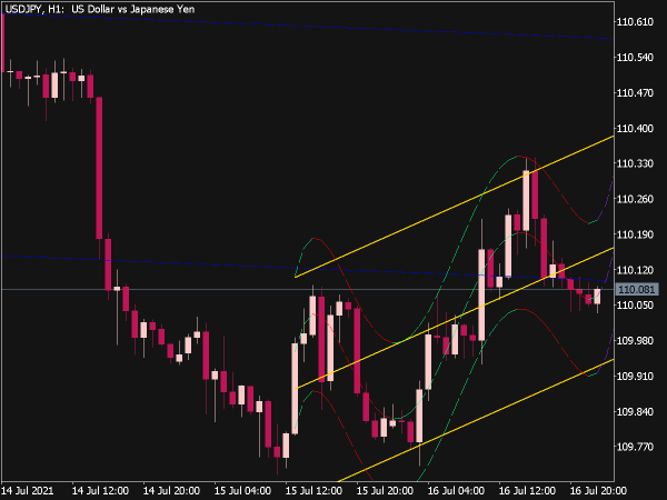 3 x Parabolic Regression for MT5