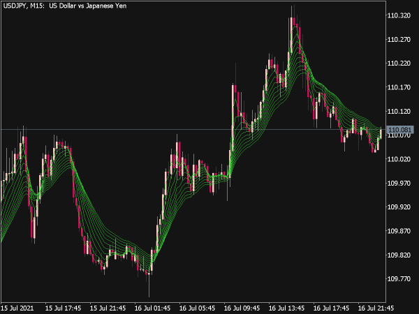 A-Fan MA Indicator