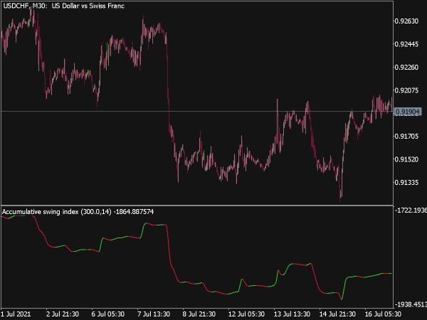 Accumulative Swing Index Smoothed for MT5