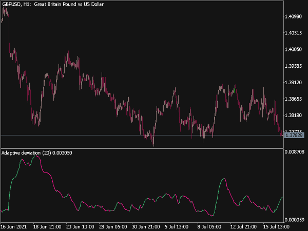 Adaptive Deviation Indicator for MT5