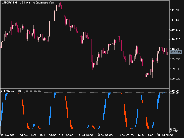 AFL Winner Indicator for MT5