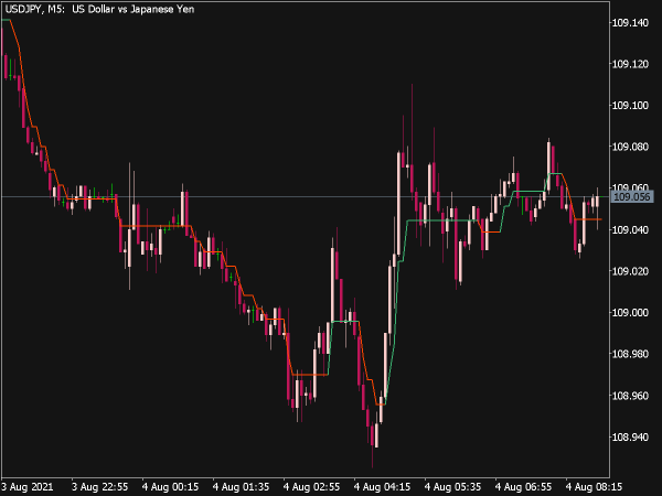 AMA Filtered Indicator