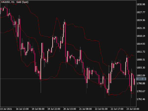 Adaptive Moving Average Bollinger Bands