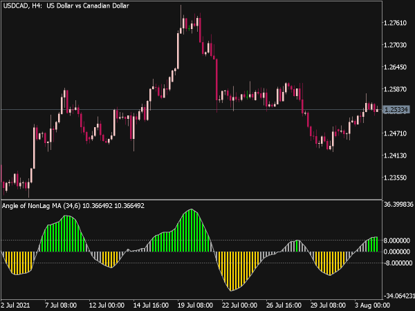 Angle of Non Lag MA for MT5
