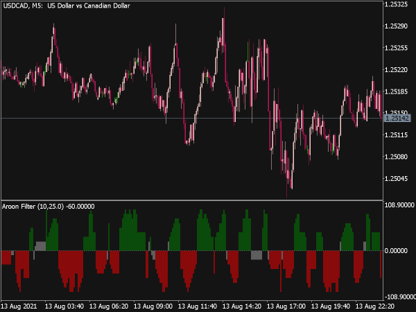 Aroon Filter Oscillator for MT5