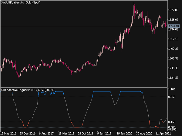 ATR Adaptive Smooth Laguerre RSI