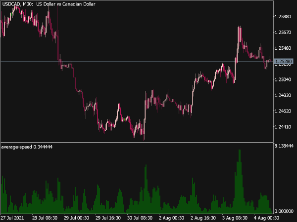 Average Speed Indicator for MT5