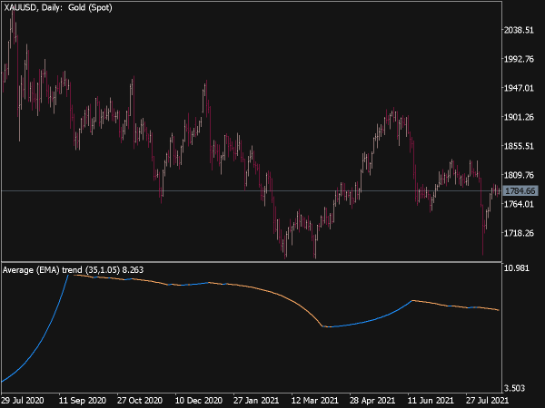 Average Trend Indicator for MT5