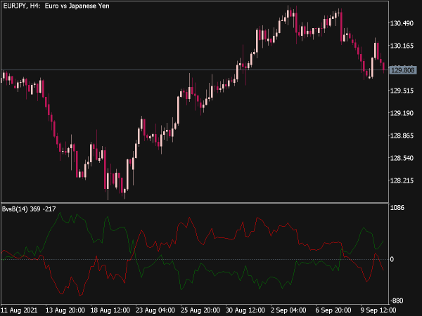 Bears vs Bulls Indicator