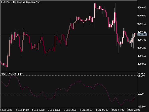 Blau Candlestick Index Indicator for MT5