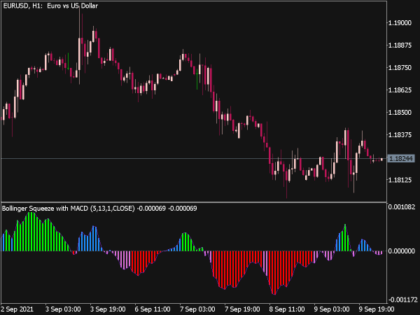 Bollinger Squeeze V9 Indicator for MT5