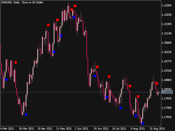 BrainTrend2Sig Alert Indicator for MT5