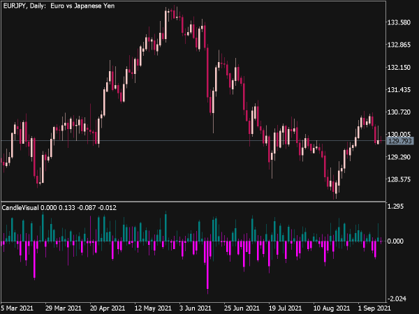 Candle Visual Indicator for MT5