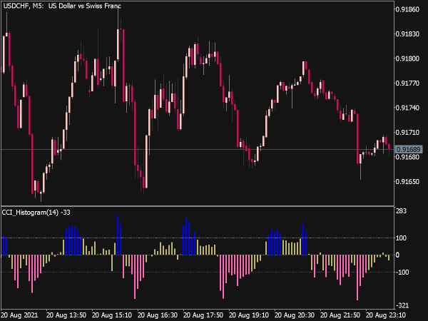 CCI Histogram Indicator for MT5