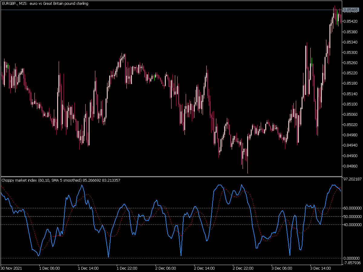 Choppy Market Index Smooth