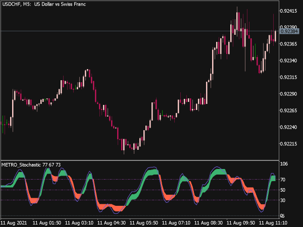 Color METRO Stochastic Indicator for MT5