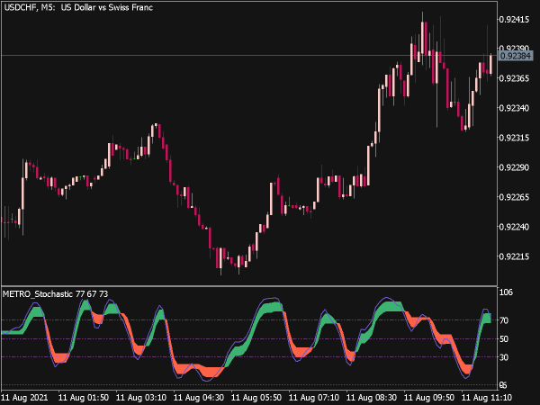 Color METRO Stochastic Indicator