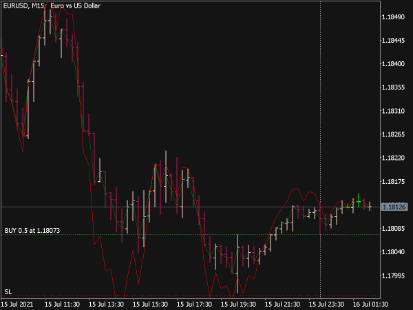 Compare Prices Indicator for MT5