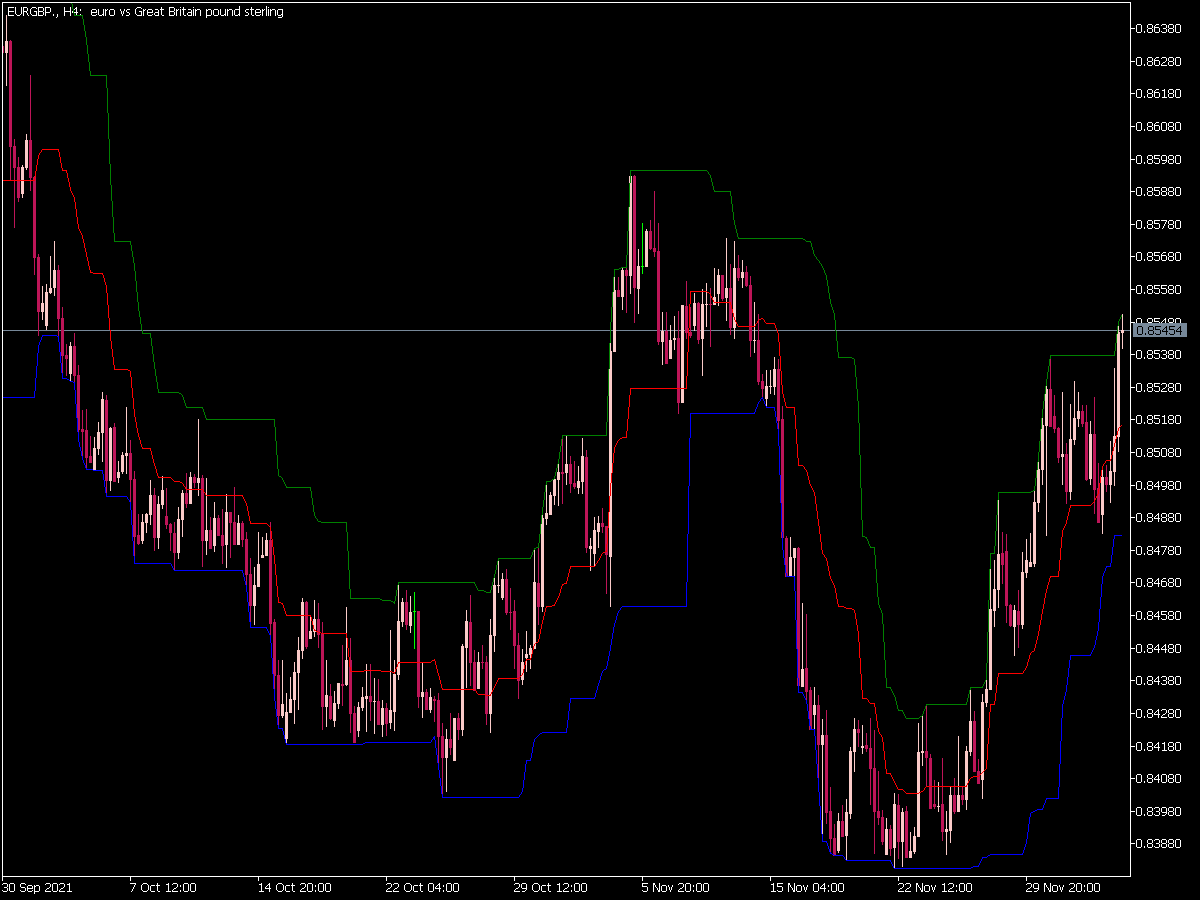 Donchian Channel indicator for MT5