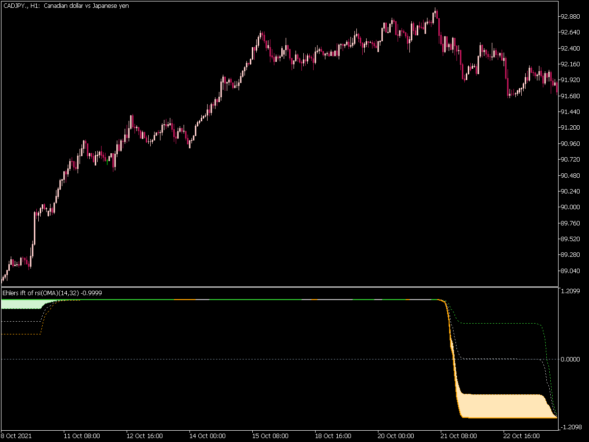 Ehlers Inverse Fisher Transform of RSI Oma