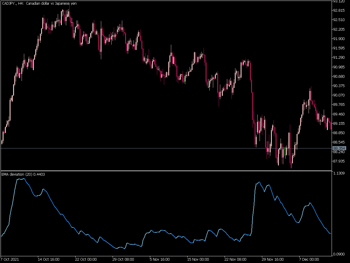 Ema Deviation