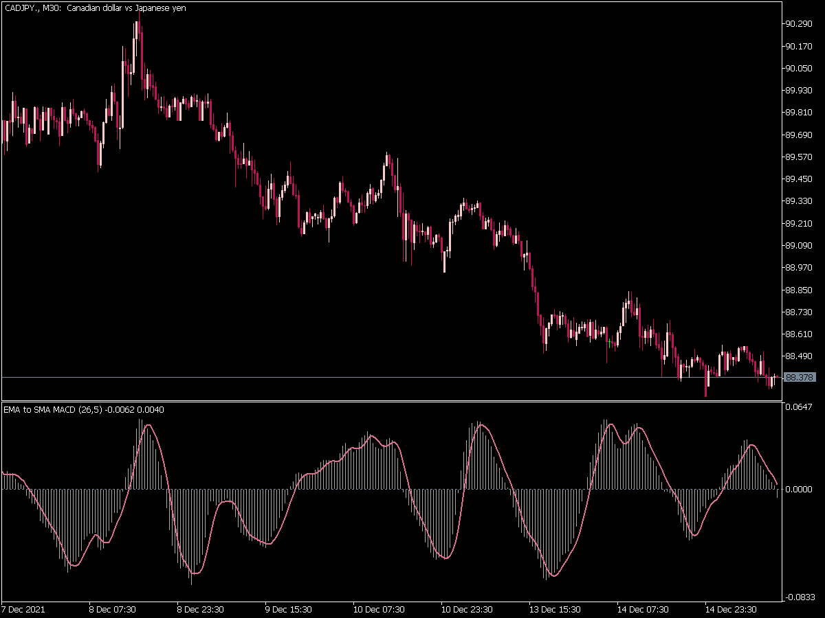 Ema To Sma Macd