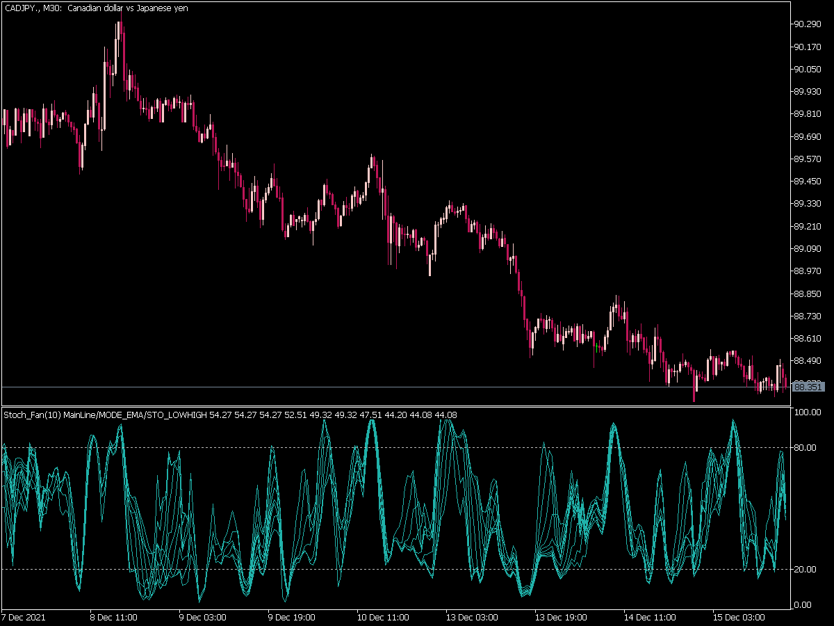 Fan Stoch Indicator for MT5