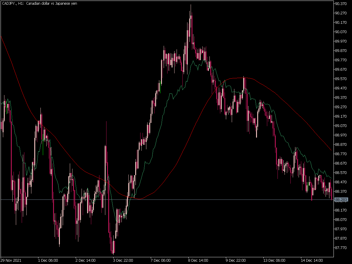 Fibo Average Indicator for MT5