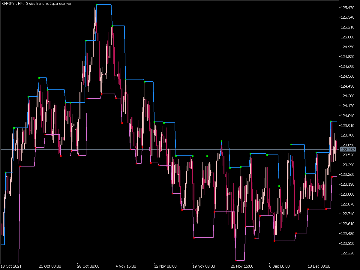 Fractal Levels Indicator for MT5