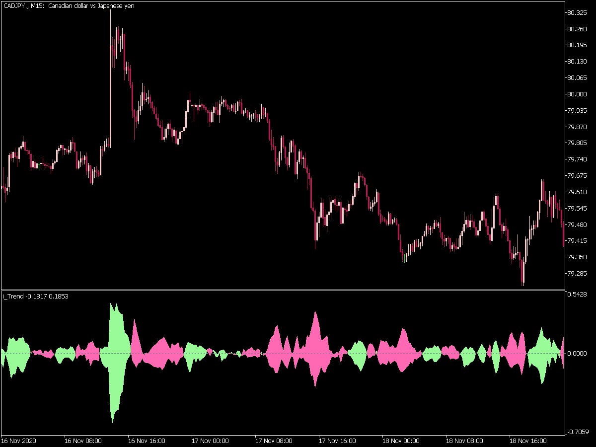 i-Trend Indicator for MT5