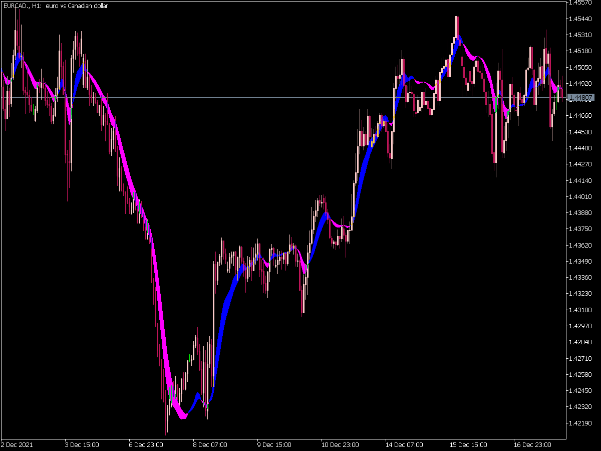 Instantaneous Trend Filter