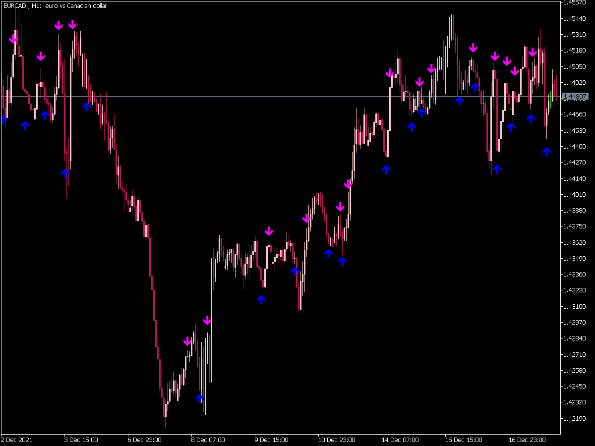 Instantaneous Trend Filter Sign