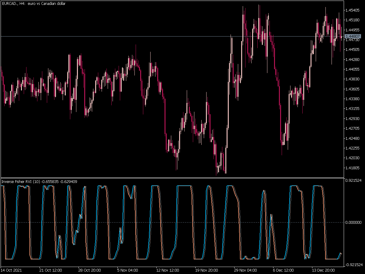 Inverse Fisher Rvi