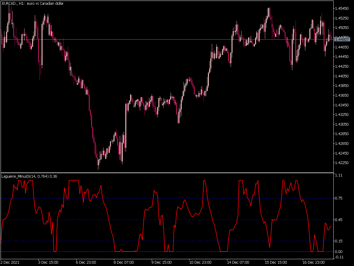 Laguerre Minus Di Indicator for MT5