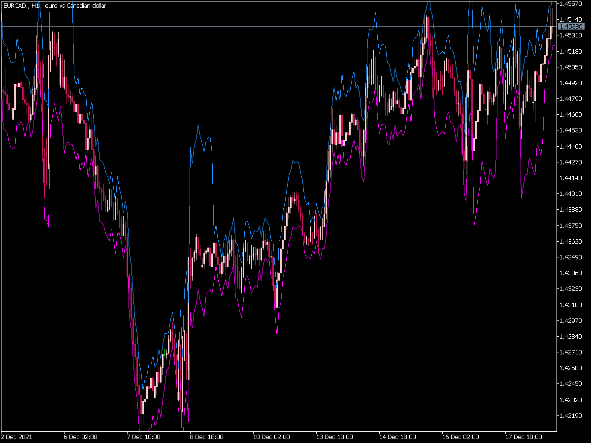 Le Man Chanel Indicator for MT5