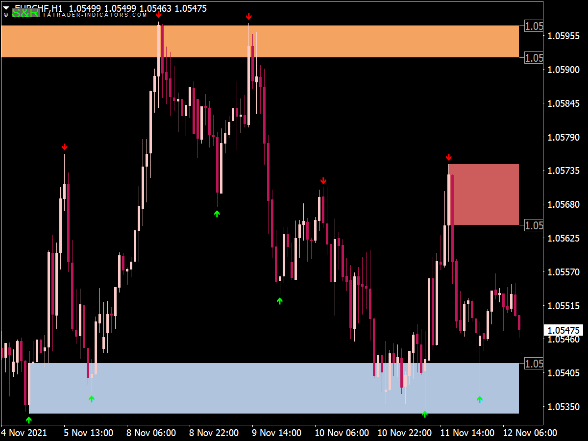 Liquidity Zone Indicator for MT4