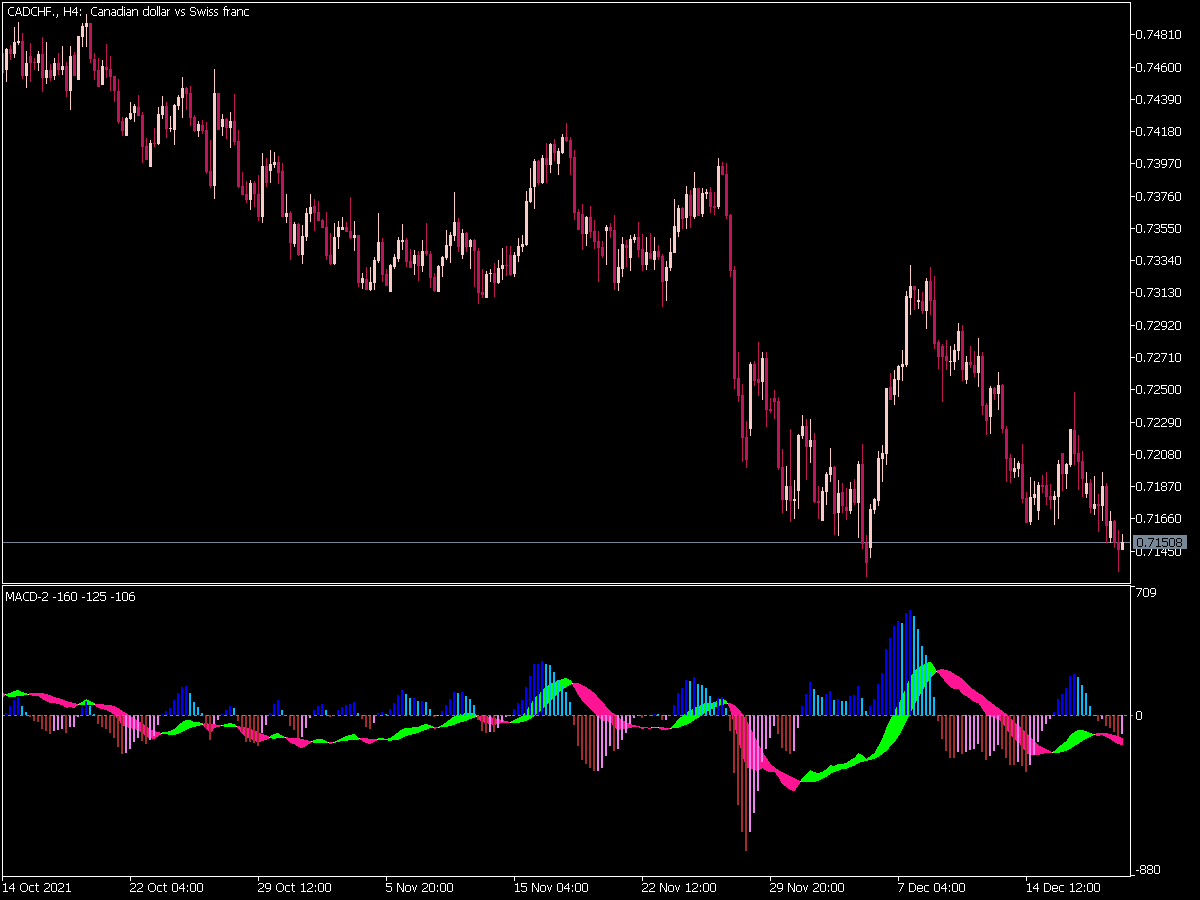 MACD V2 Indicator for MT5