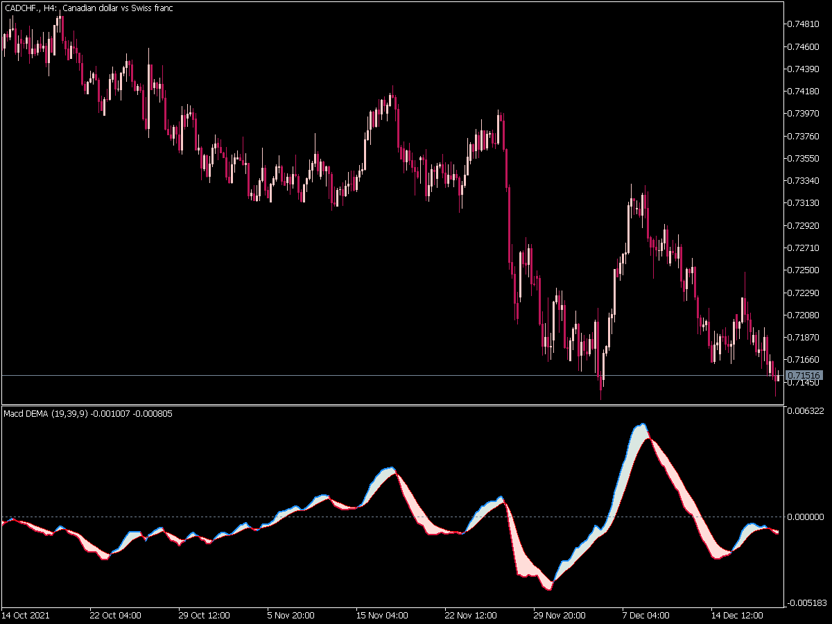 MACD DEMA Indicator for MT5