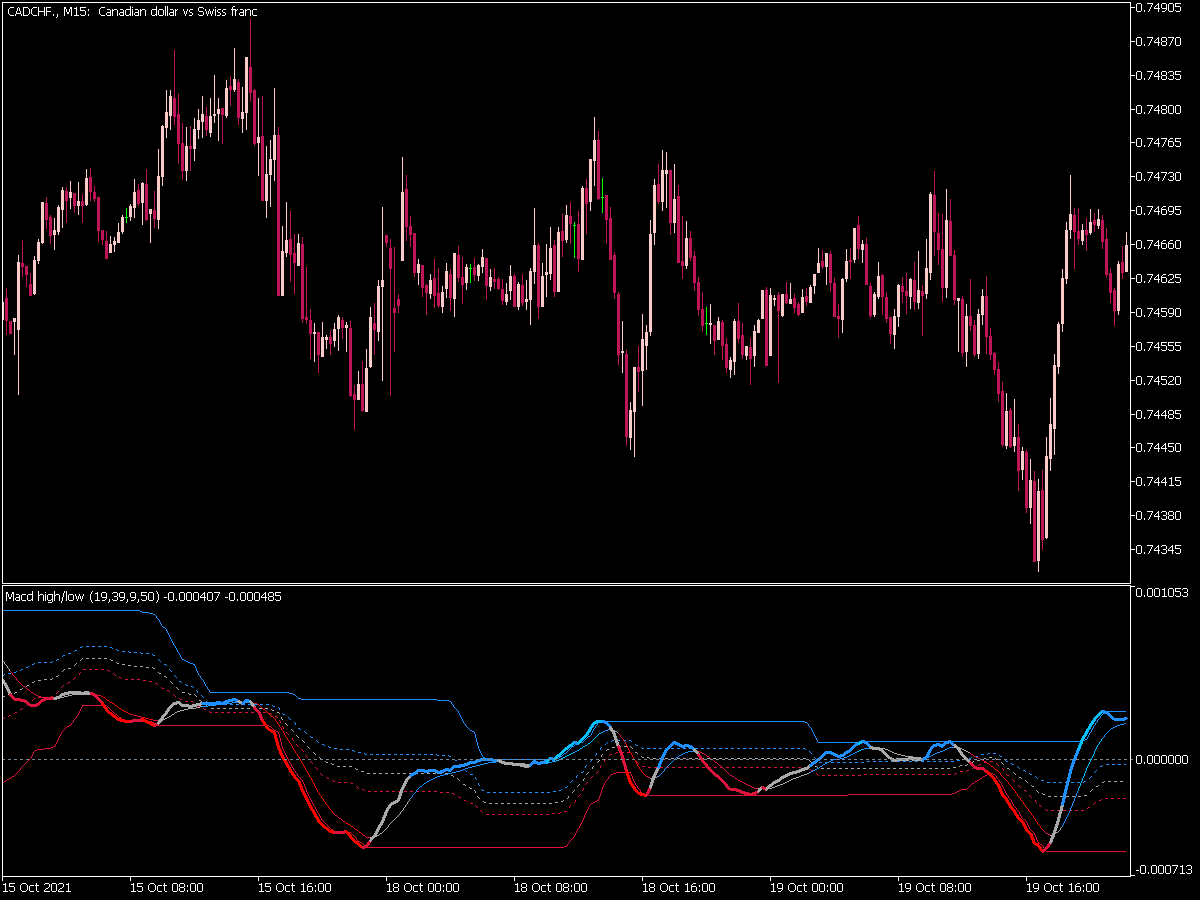 MACD High/Low Indicator for MT5
