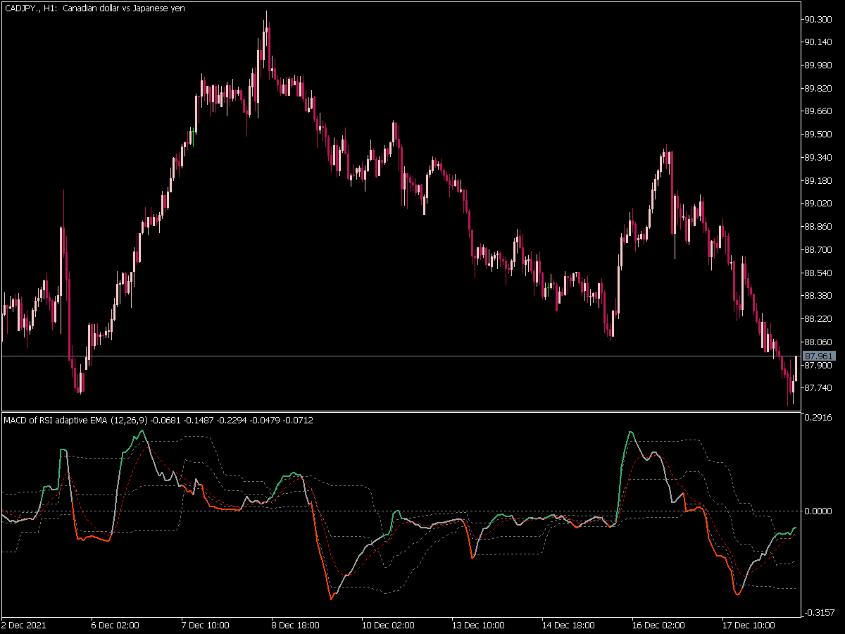 Macd of RSI Adaptive Ema Fl