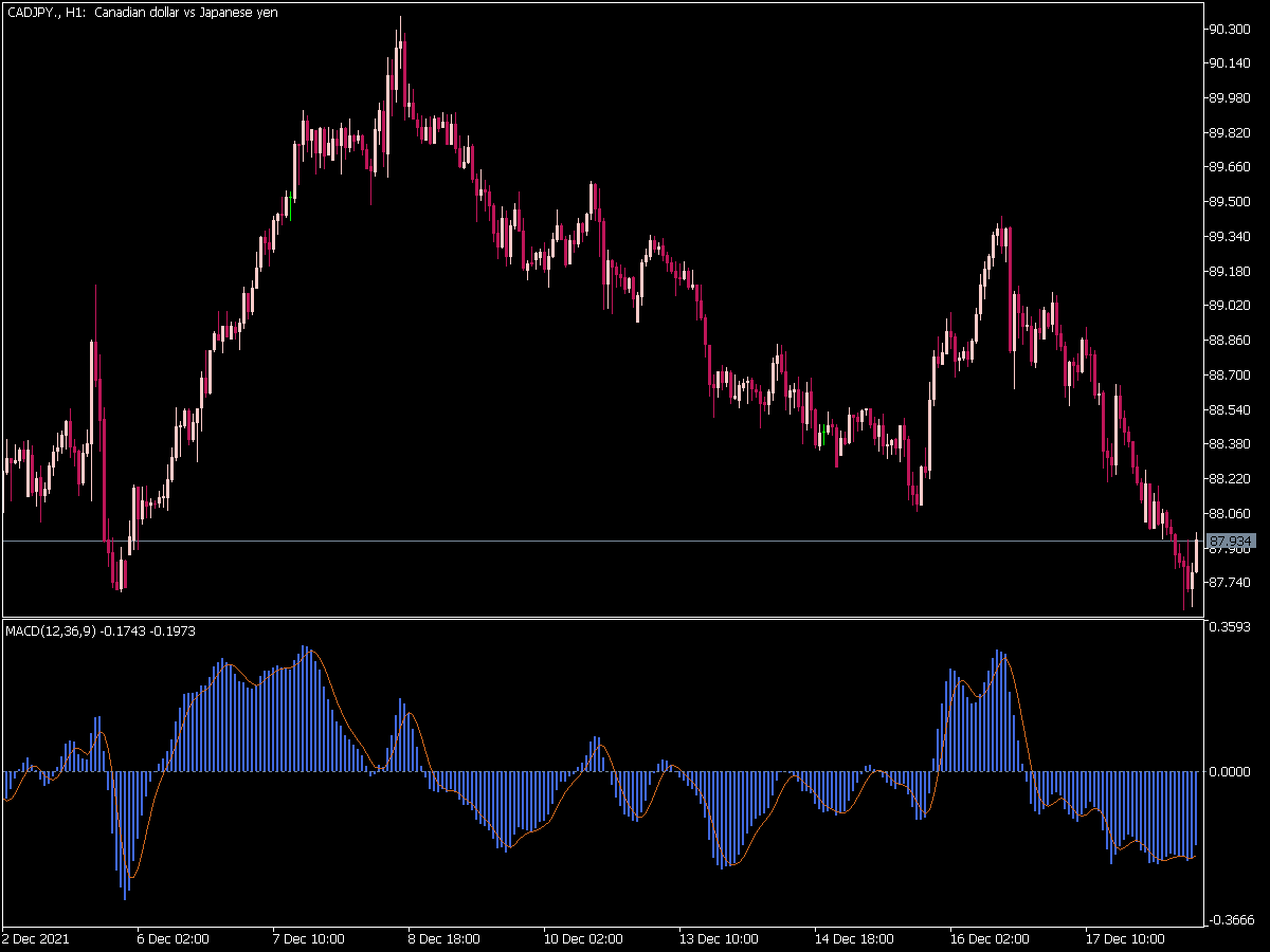 Moving Average Convergence/Divergence (QDF) for MT5