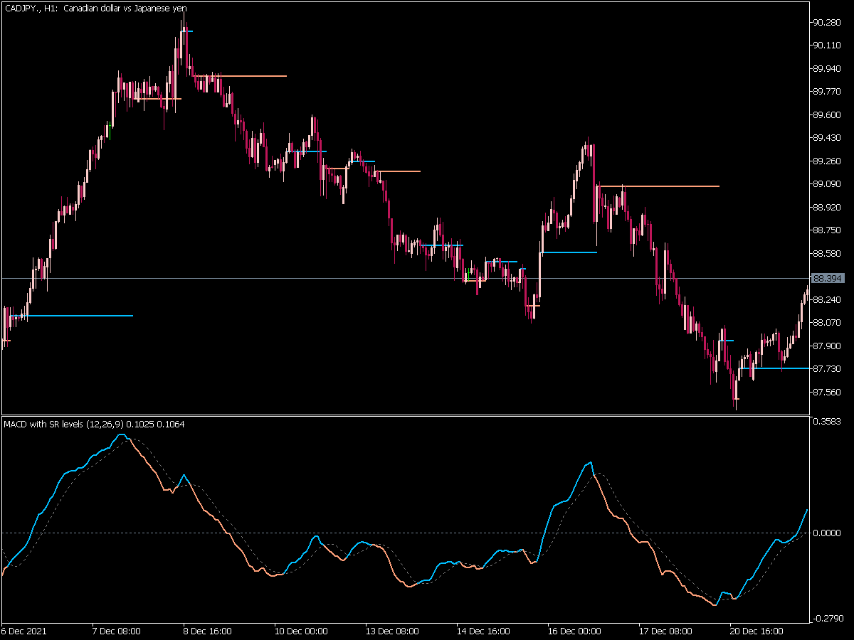 MACD with Support and Resistance Levels for MT5