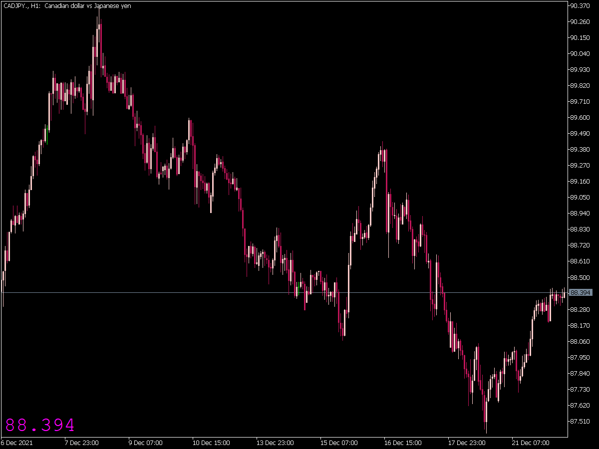 Magnified Market Price