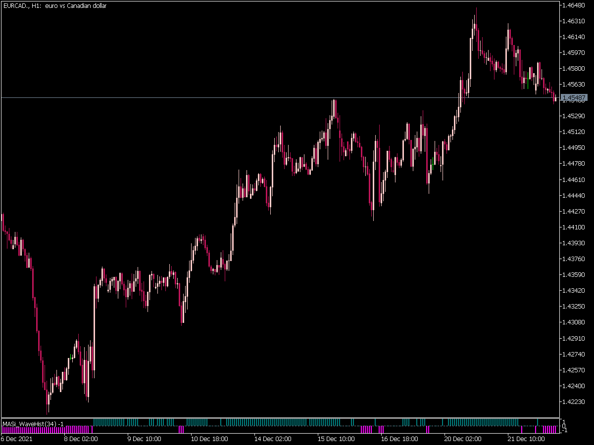 MASi Wave Histogram for MT5